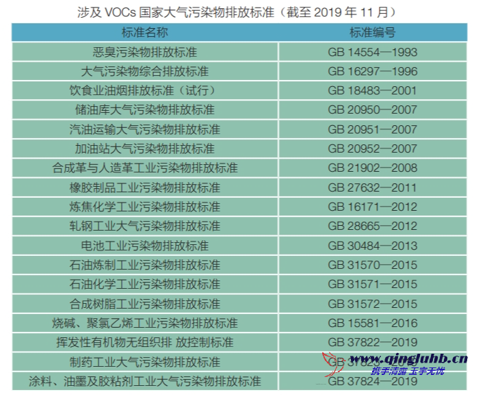 我國 VOCs 相關(guān)的國家排放標準有哪些？