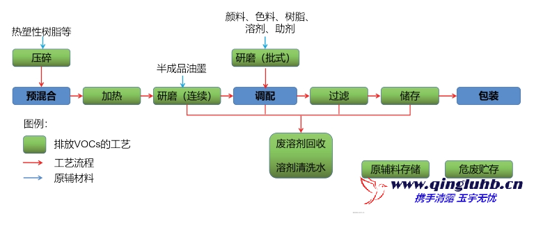 油墨涂料工業(yè)的 VOCs 包含哪些工藝排放段？