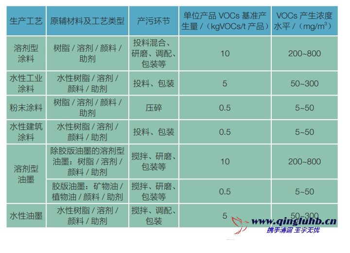 涂料油墨行業(yè)各工序 VOCs 產(chǎn)生的濃度是多 少？