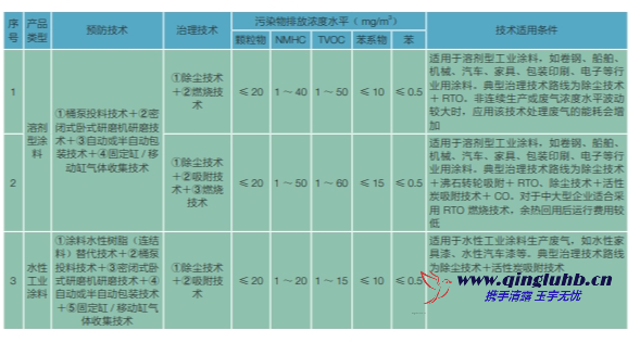 涂料油墨行業(yè) VOCs 控制技術(shù)有哪些？