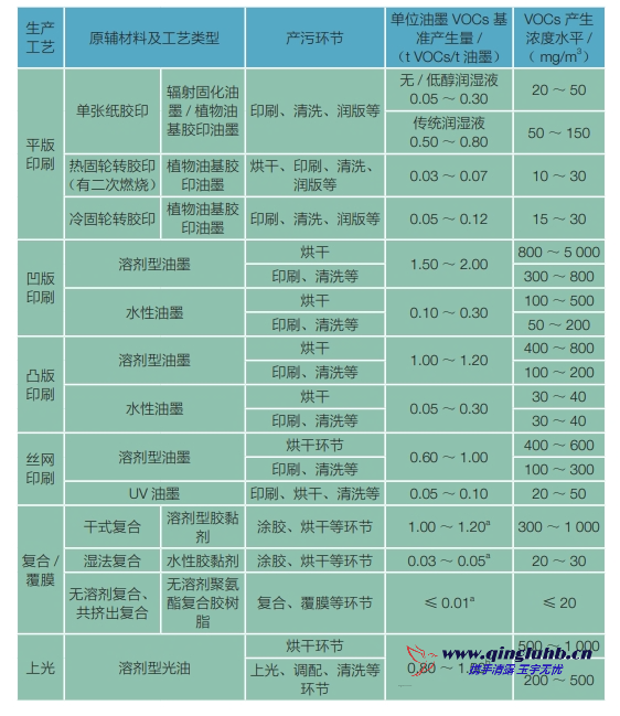 包裝印刷行業(yè)各生產(chǎn)工藝 VOCs 的產(chǎn)生濃度是 多少？
