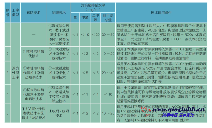 家具制造行業(yè) VOCs 控制技術(shù)有哪些？
