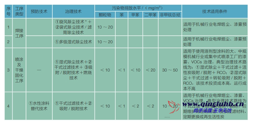機(jī)械制造行業(yè)電焊煙塵和漆霧末端控制技術(shù)有 哪些？