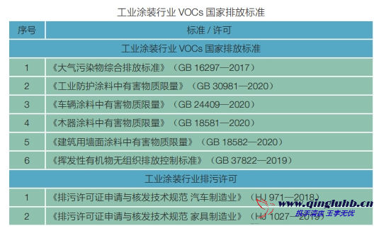 工業(yè)涂裝行業(yè) VOCs 相關(guān)排放標準有哪些？