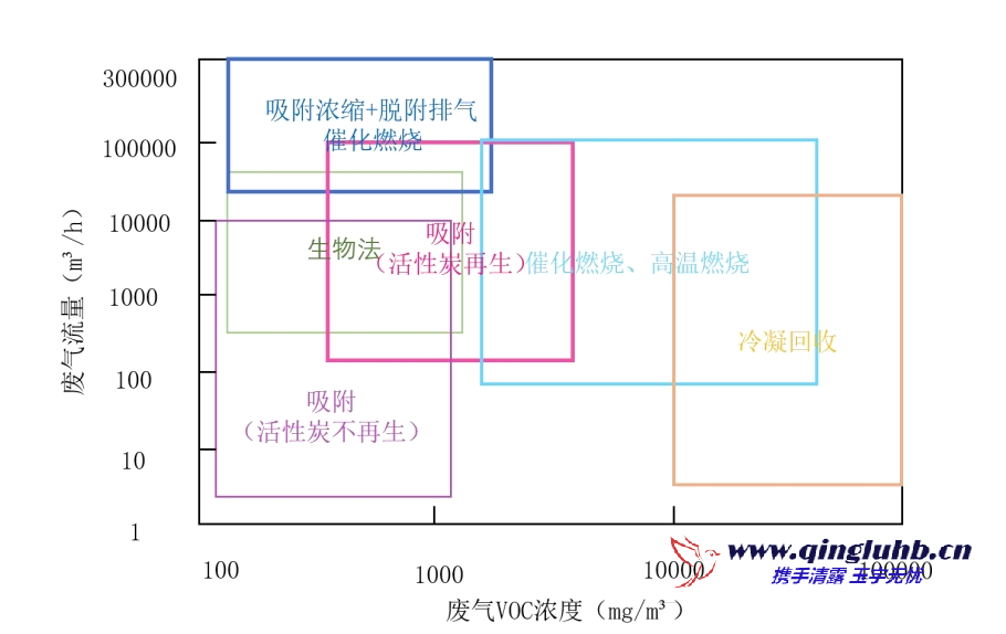 VOCs 治理技術(shù)適用范圍（濃度、風(fēng)量）
