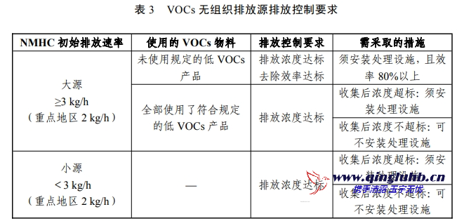 VOCs 無組織排放源執(zhí)行的排放控制要求是什么？